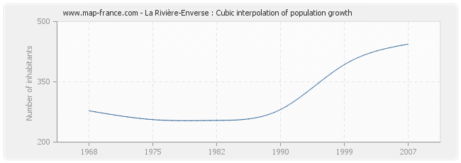La Rivière-Enverse : Cubic interpolation of population growth